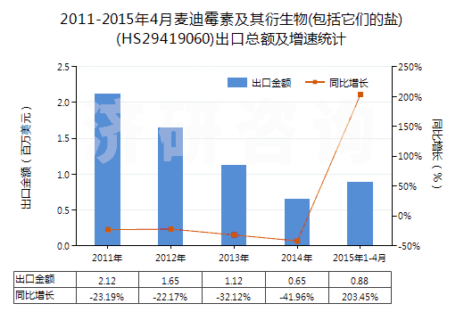 2011-2015年4月麥迪霉素及其衍生物(包括它們的鹽)(HS29419060)出口總額及增速統(tǒng)計(jì)